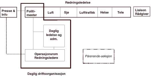 Figur 4.3 Organisasjonskart, hovedredningssentralene