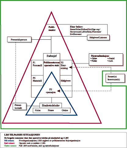 Figur 8.1 Den operative ledelse på skadested og i LRS