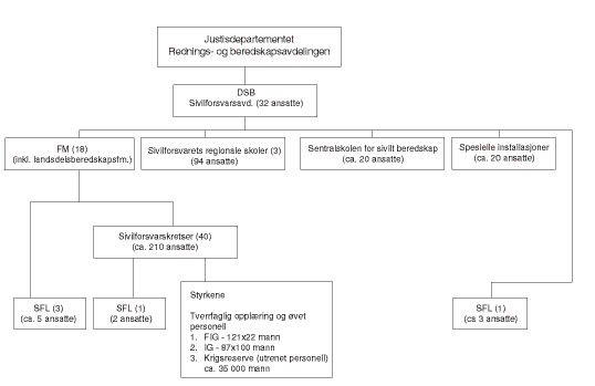 Figur 9.1 Organisasjonskart for Sivilforsvaret