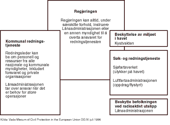 Figur 3.2 Svensk krisehåndteringsstruktur