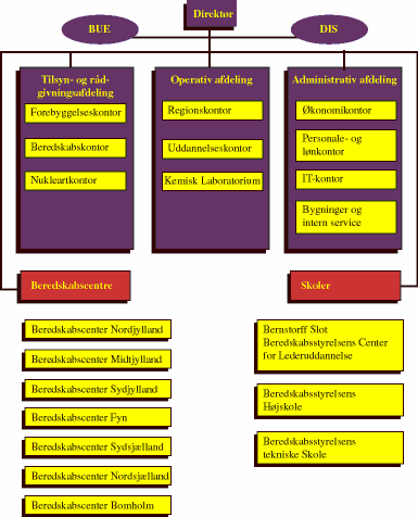 Figur 4.1 Organisasjonstablå over Beredskapsstyrelsen med underliggende enheter BUE = Beredskapsutviklingsenhet, DIS = Direksjonssekretariat