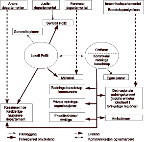 Figur 4.2 Krisehåndteringsstrukturen i Danmark