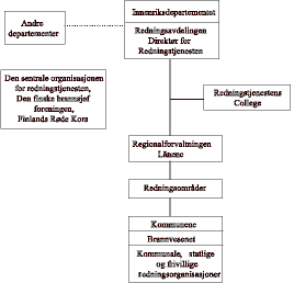 Figur 5.1 Krisehåndteringsstrukturen i Finland