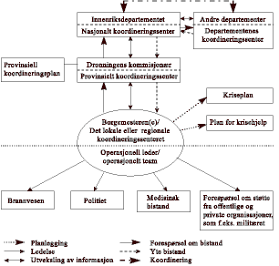 Figur 6.1 Nederlandsk krisehåndteringsstruktur