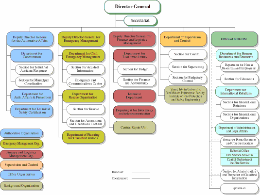 Figur 7.1 Organisasjonstablå over Direktoratet for krisehåndtering