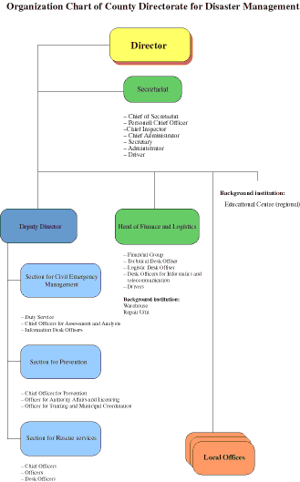 Figur 7.2 Organisasjonstablå over fylkesavdelingen for krisehåndtering
