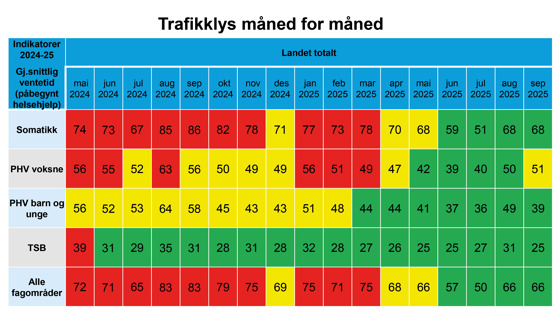 En tabell som viser utviklingen i ventetider samlet og status på ventetider per september 2025. Tabellen er delt i grønne, gule og røde bokser som indikerer status på ventetider. Lenger til høyre i bildet er det mer grønne bokser som indikerer lavere ventetider.