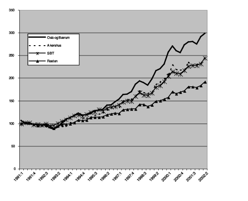 Figur 3.13 Prisutviklingen på boligmarkedet