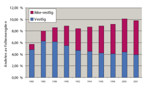 Figur 3.8 Innvandring Stavanger