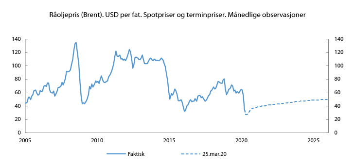 Figur 1.1 Råoljepris – spotpris og terminpris. Dollar
