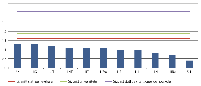 Figur 3.1 Institusjoner med lavt antall kvalifiserte førstevalgssøkere per studieplass i 2013