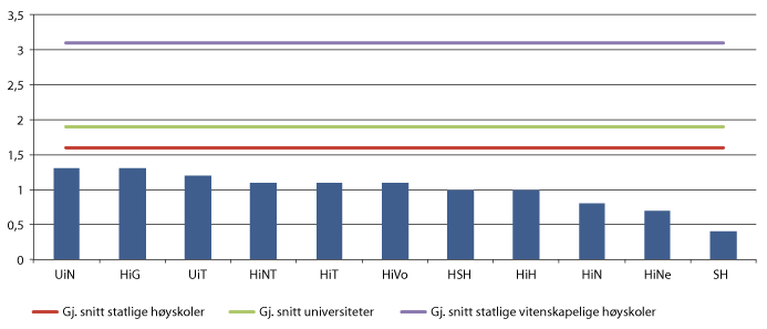 Figur 3.1  Institusjoner med lavt antall kvalifiserte førstevalgssøkere per studieplass i 2013