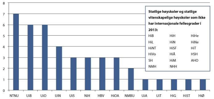 Figur 3.10 Internasjonale fellesgrader 2013, statlige institusjoner. Antall. 