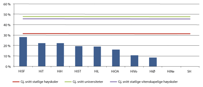 Figur 3.11 Institusjoner med lav andel internasjonalt samforfatterskap 2013