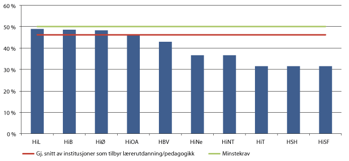Figur 3.12 Institusjoner med mindre enn 50 prosent førstestillinger i fagpersonalet. Lærerutdanning og pedagogikk 2014