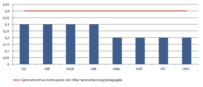 Figur 3.13 Institusjoner med lavt antall publiseringspoeng per faglig ansatt i lærerutdanning og pedagogikk 2013