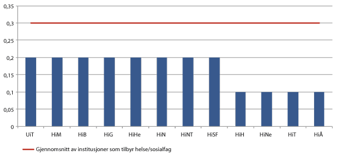 Figur 3.15 Institusjoner med lavt antall publiseringspoeng per faglig ansatt i helse- og sosialfag 2013