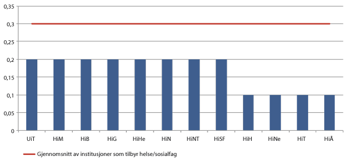 Figur 3.15 Institusjoner med lavt antall publiseringspoeng per faglig ansatt i helse- og sosialfag 2013