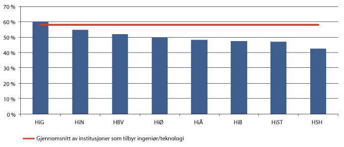 Figur 3.16 Institusjoner med lav andel førstestillinger i fagpersonalet på ingeniør og teknologi 2014