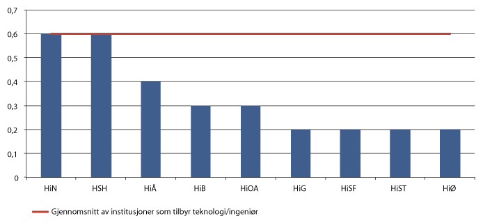 Figur 3.17 Institusjoner med lavt antall publiseringspoeng per faglig ansatt i ingeniør og teknologi 2013