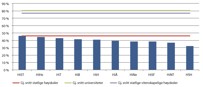 Figur 3.2 Institusjoner med lav andel årsverk i førstestillinger (dvs. førsteamanuenser, førstelektorer, professorer og dosenter) i 2013