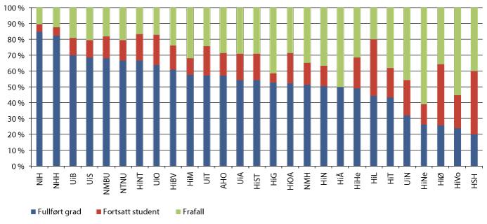 Figur 3.3 Andel gjennomføring og frafall for opptakskullet høsten 2010 på toårige mastergradsutdanninger organisert som fulltidsstudium. Våren 2013