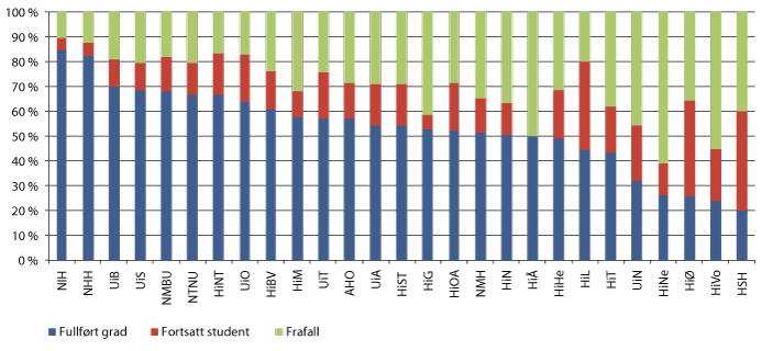 Figur 3.3 Andel gjennomføring og frafall for opptakskullet høsten 2010 på toårige mastergradsutdanninger organisert som fulltidsstudium. Våren 2013
