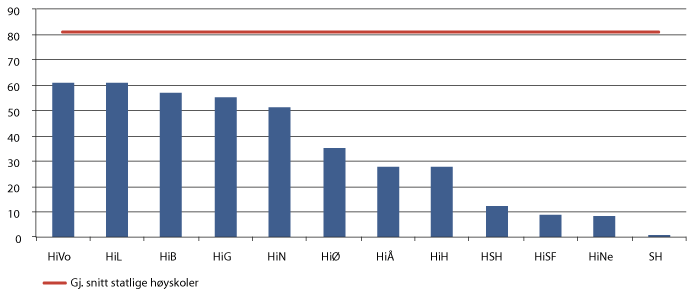 Figur 3.4 Institusjoner med få uteksaminerte kandidater fra mastergradsutdanninger i 2013. Antall