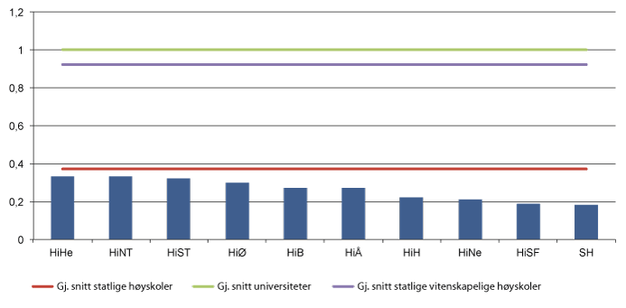 Figur 3.6 Institusjoner med lavt antall publiseringspoeng per faglig stilling 2013