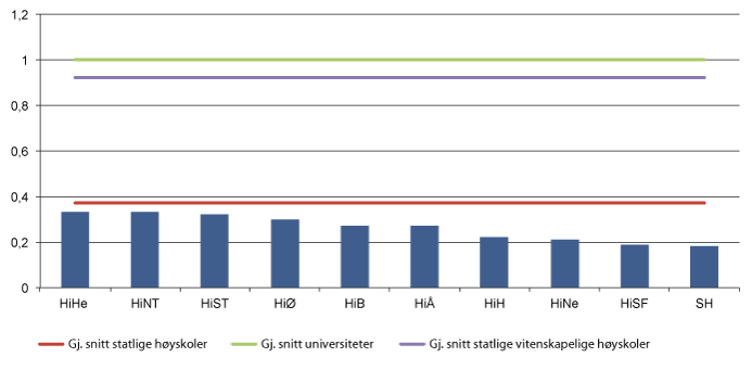 Figur 3.6 Institusjoner med lavt antall publiseringspoeng per faglig stilling 2013