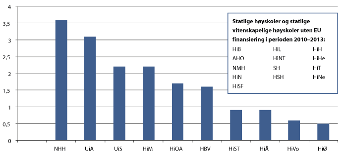 Figur 3.7 Institusjoner med lav EU-tildeling fra rammeprogrammet per faglig stilling i gjennomsnitt 2011–2013. I 1000 kroner
