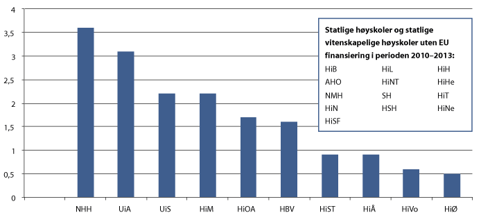 Figur 3.7 Institusjoner med lav EU-tildeling fra rammeprogrammet per faglig stilling i gjennomsnitt 2011–2013. I 1000 kroner