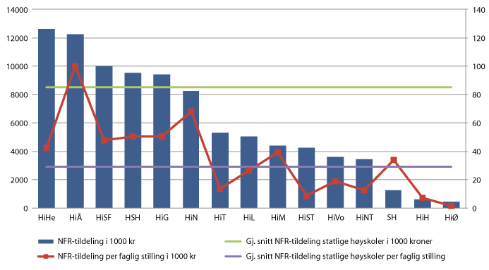 Figur 3.8 Institusjoner med lav tildeling fra Forskningsrådet i 2013. I 1 000 kroner