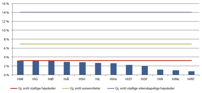 Figur 3.9 Institusjoner med lav andel utvekslingsstudenter (inn og ut) 2013