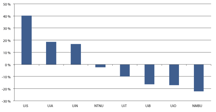 Figur 5.2 Universitetenes prosentvise endring i relativ andel av grunnbevilgningen til universitets- og høyskolesektoren 1996–2014
