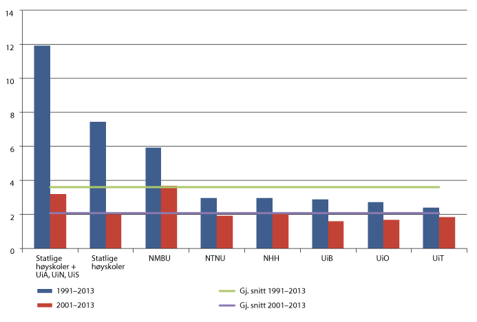 Figur 5.3 Størrelsen på FoU-utgiftene i løpende priser finansiert over grunnbevilgningen i 2013 sammenlignet med henholdsvis 1991 og 2001