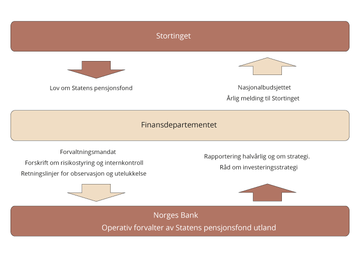 Figur 3.1 Styringsstruktur for forvaltningen
