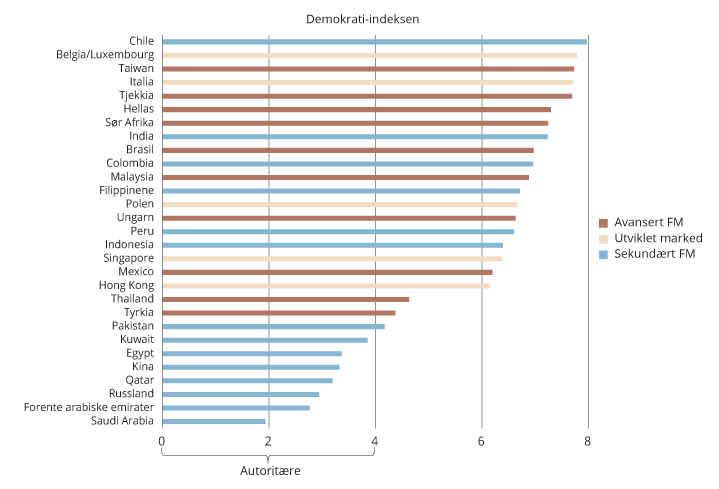 Figur 9.13 Demokrati-indeksen
