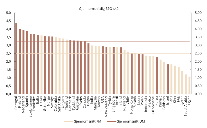 Figur 9.16 Gjennomsnittlig ESG-skår gruppert etter utviklede og framvoksende markeder
