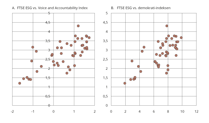 Figur 9.18 FTSEs ESG-skår vs. WBIs Voice and Accountability Index og EIUs Democracy Index (FTSEs ESG-skår på vertikal akse)
