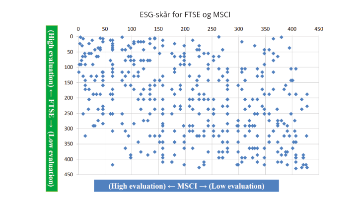 Figur 9.19 Sammenligning av ESG-skår mellom FTSE og MSCI på 430 japanske selskaper
