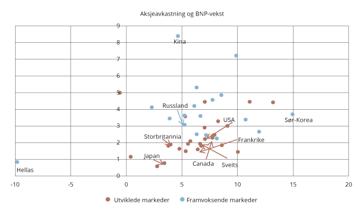 Figur 9.6 Aksjeavkastning (horisontal akse) og BNP-vekst (vertikal akse). Prosent. Data fra utgangen av 1997 til 28. februar 2019
