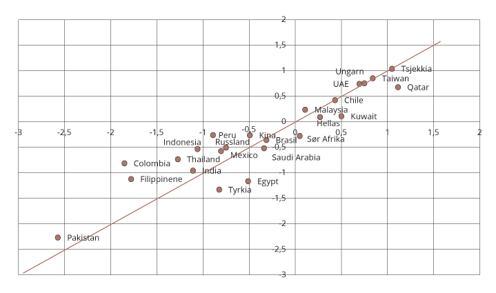 Figur 3.3 Political Stability and Absence of Violence/Terrorism. 2008 versus 2018
