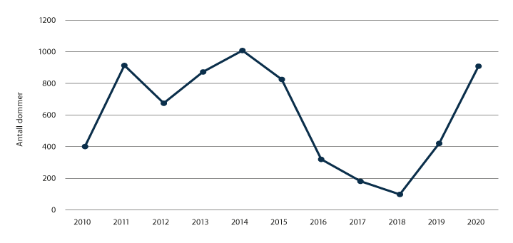 Figur 1.1 Antall ubetingede dommer i soningskø, årsgjennomsnitt.