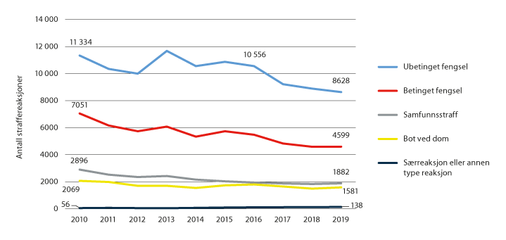 Figur 2.1 Antall straffereaksjoner avgjort i domstol etter reaksjonstype1