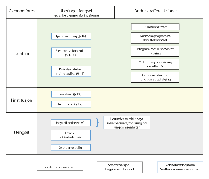 Figur 2.2 Forenklet oversikt over straffereaksjoner og straffegjennomføringsformer.