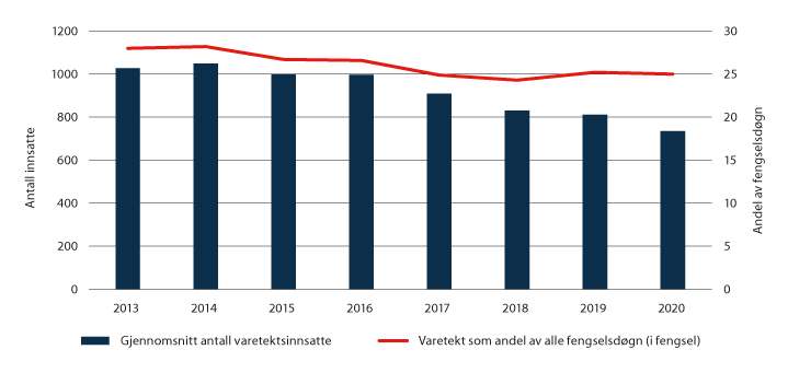 Figur 2.3 Gjennomsnittlig antall innsatte i varetekt og andelen fengselsdøgn til varetekt av alle fengselsdøgn i kriminalomsorgen.
