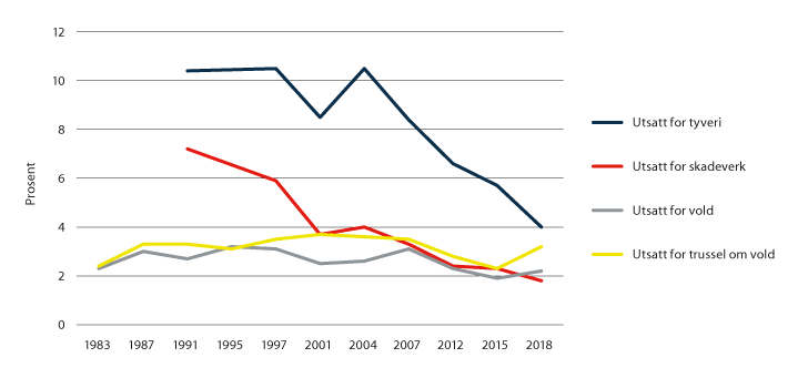 Figur 3.1 Andel av befolkningen som oppgir å ha vært utsatt for vold, trusler om vold, tyveri eller skadeverk siste 12 måneder.