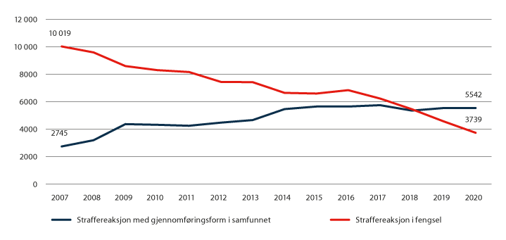 Figur 3.10 Antallet straffereaksjoner i løpet av året, henholdsvis i fengsel og straffereaksjoner med gjennomføringsform i samfunnet.1