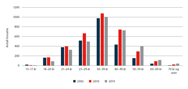 Figur 3.11 Antall innsatte per 1 januar fordelt på alder.1